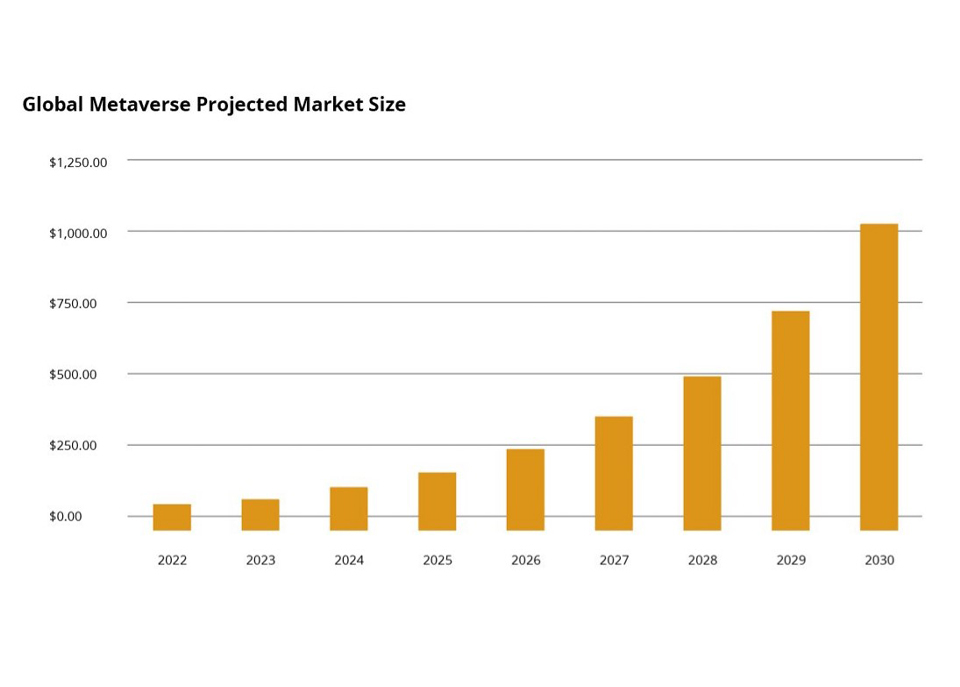 global metaverse projected market size