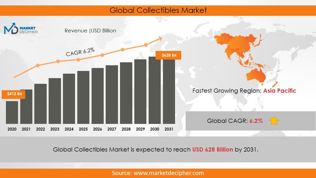 Global Collectibles Market